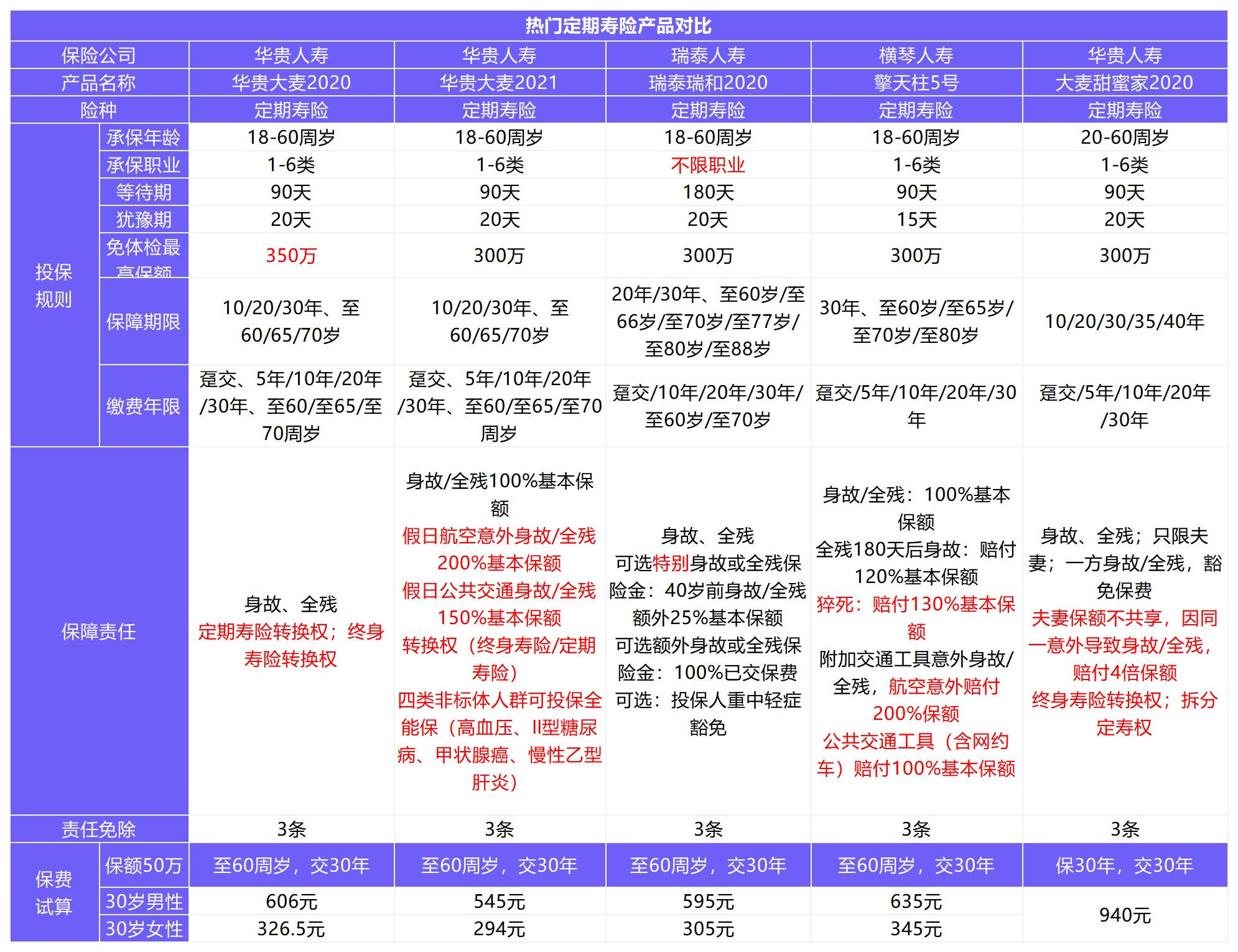 12月壽險榜單來(lái)了，最值得買(mǎi)了都在這！