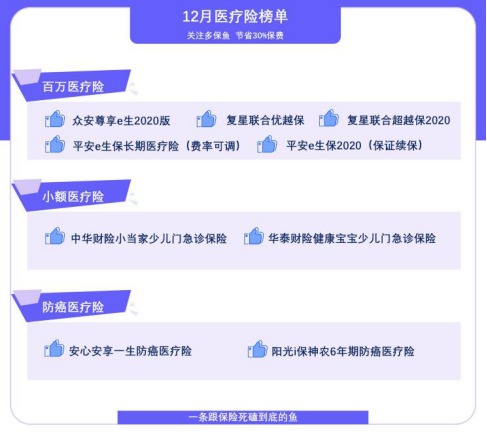 12月最值得買(mǎi)的醫療險名單