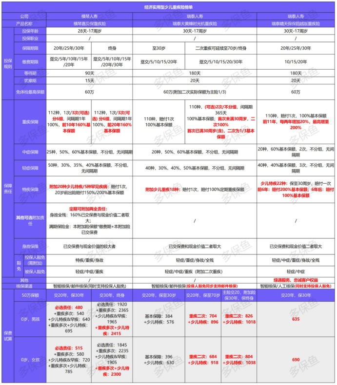 12月少兒重疾險榜單重磅上線(xiàn)！