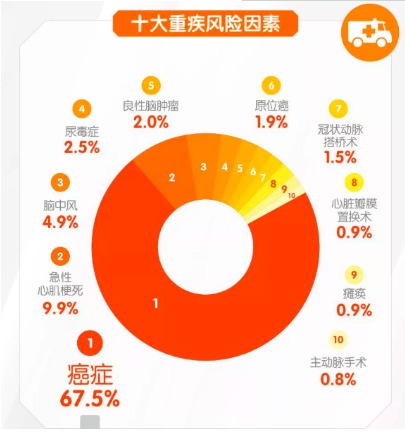 對心腦血管疾病友好的重疾險有哪些？