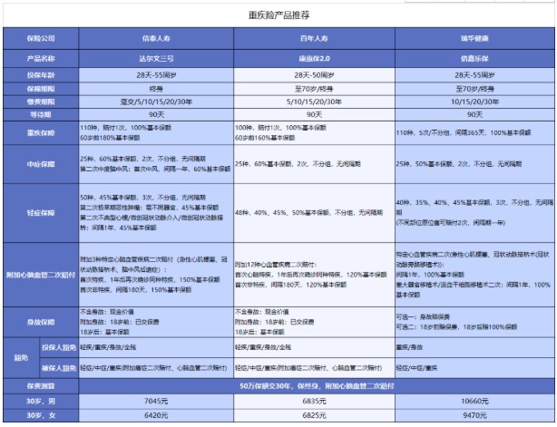 對心腦血管疾病友好的重疾險有哪些？