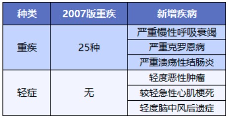舊產(chǎn)品可按新規賠！買(mǎi)重疾險的好機會(huì )來(lái)了？