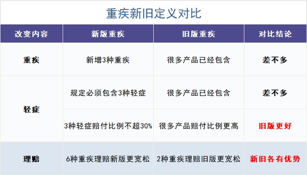 舊產(chǎn)品可按新規賠！買(mǎi)重疾險的好機會(huì )來(lái)了？