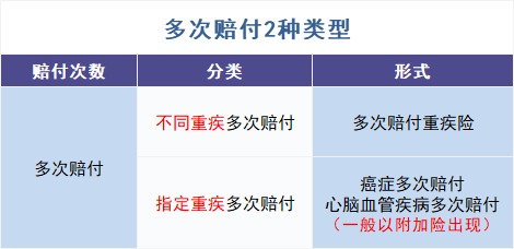 買(mǎi)多次賠付的重疾險是交智商稅？