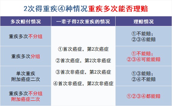 買(mǎi)多次賠付的重疾險是交智商稅？