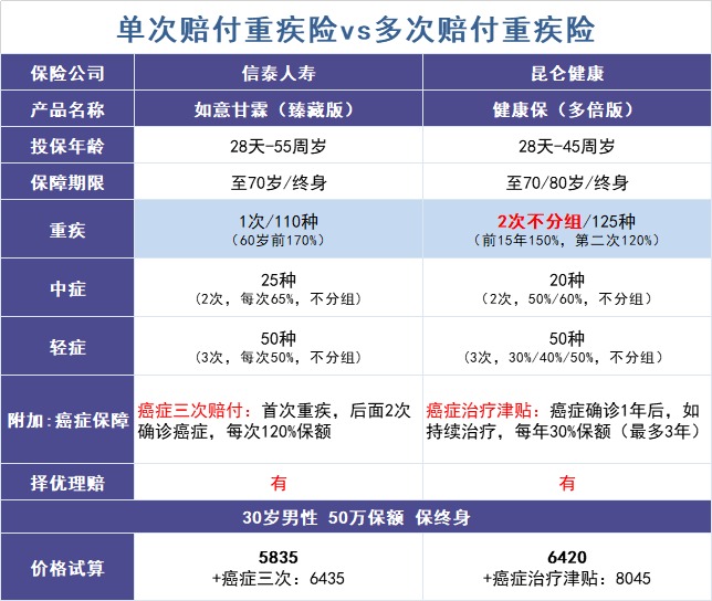 買(mǎi)多次賠付的重疾險是交智商稅？