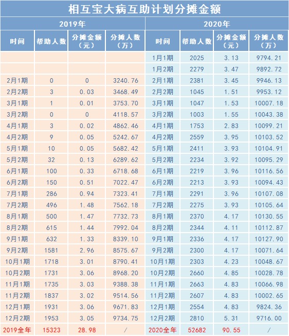 相互寶2020年分攤金額漲了，要退出嗎？