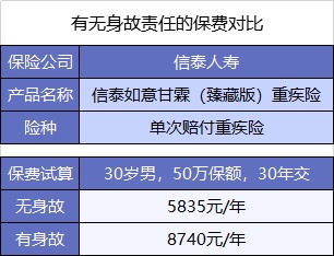  買(mǎi)重疾險不加身故，真的省錢(qián)了嗎？