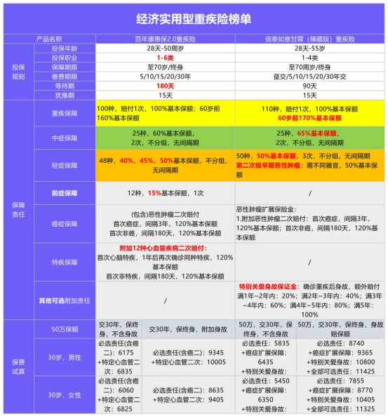 年初巨獻：1月重疾險榜單公布！