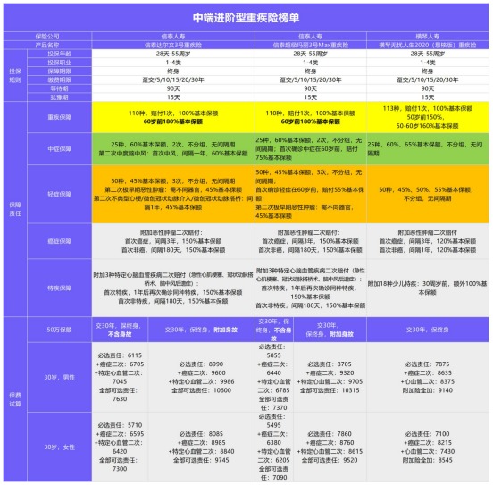年初巨獻：1月重疾險榜單公布！