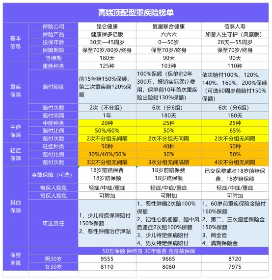 年初巨獻：1月重疾險榜單公布！