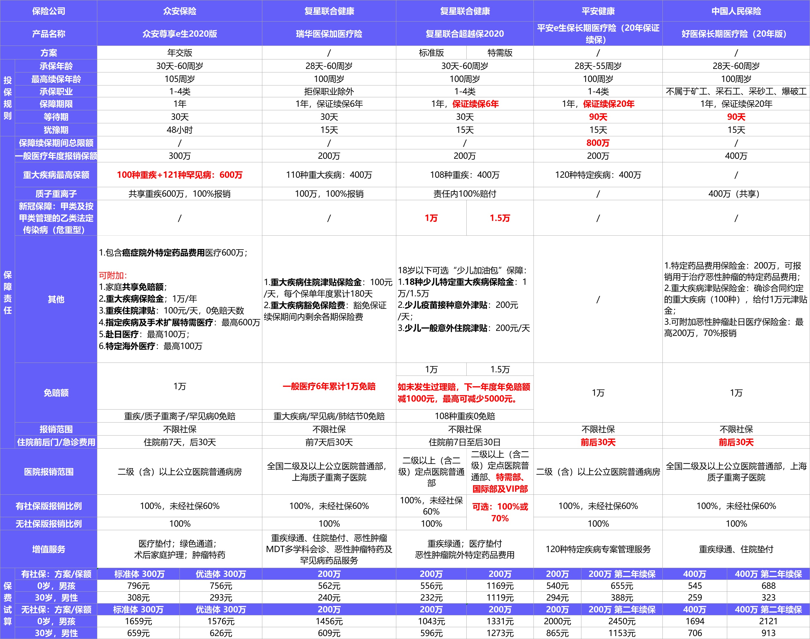  2021年首個(gè)醫療險榜單，請查收！