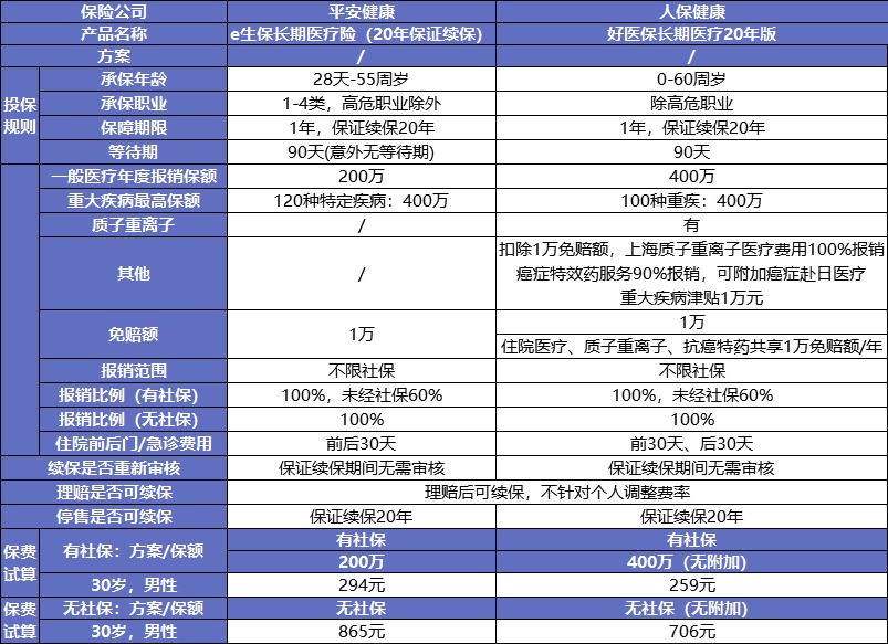 保證續保的醫療險可以代替重疾險嗎？