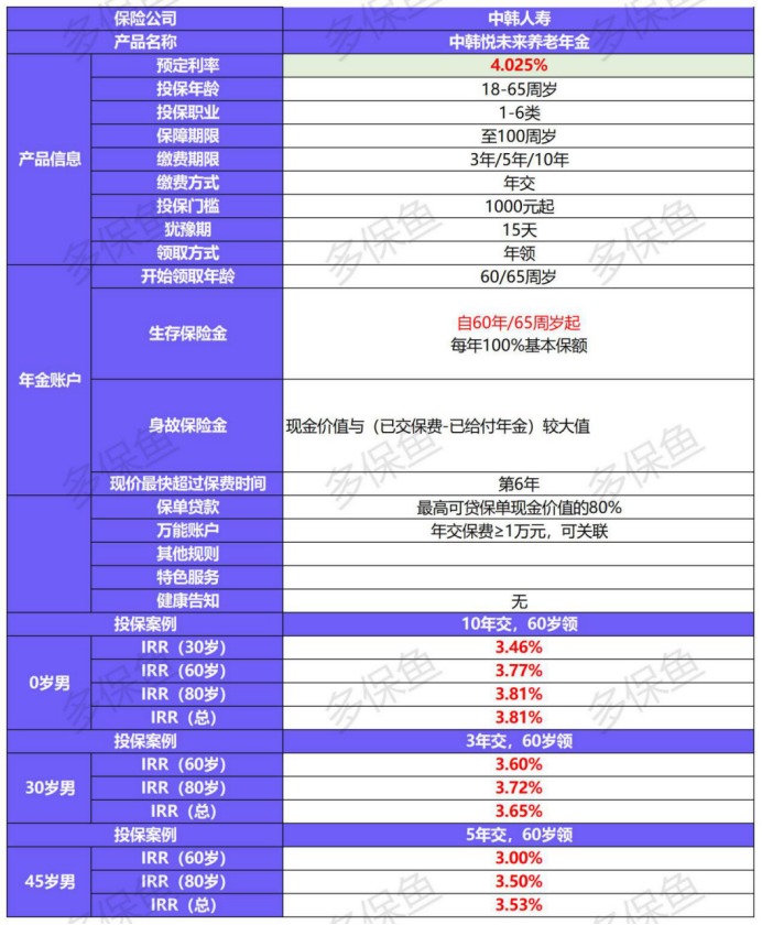 中韓悅未來(lái)養老年金產(chǎn)品測評