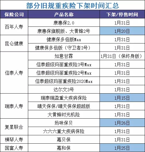 最后15天！快上這幾款好重疾險的末班車(chē)