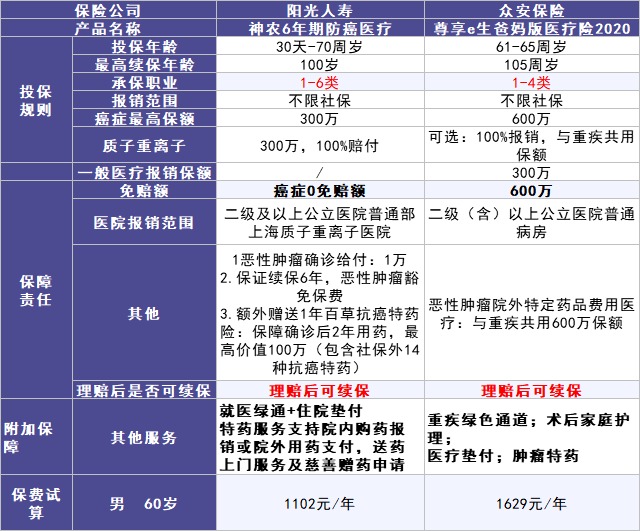 50歲以上爸媽?zhuān)€能買(mǎi)什么保險？看完你就懂了！