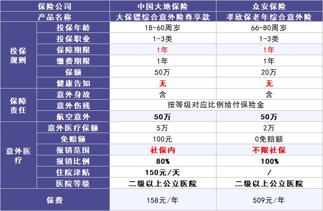 50歲以上爸媽?zhuān)€能買(mǎi)什么保險？看完你就懂了！