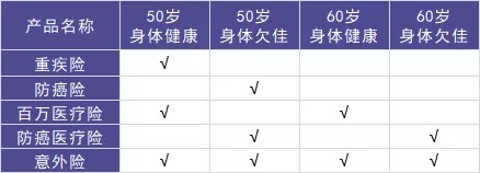 50歲以上爸媽?zhuān)€能買(mǎi)什么保險？看完你就懂了！