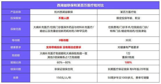 益聯(lián)保vs百萬(wàn)醫療險怎么選？