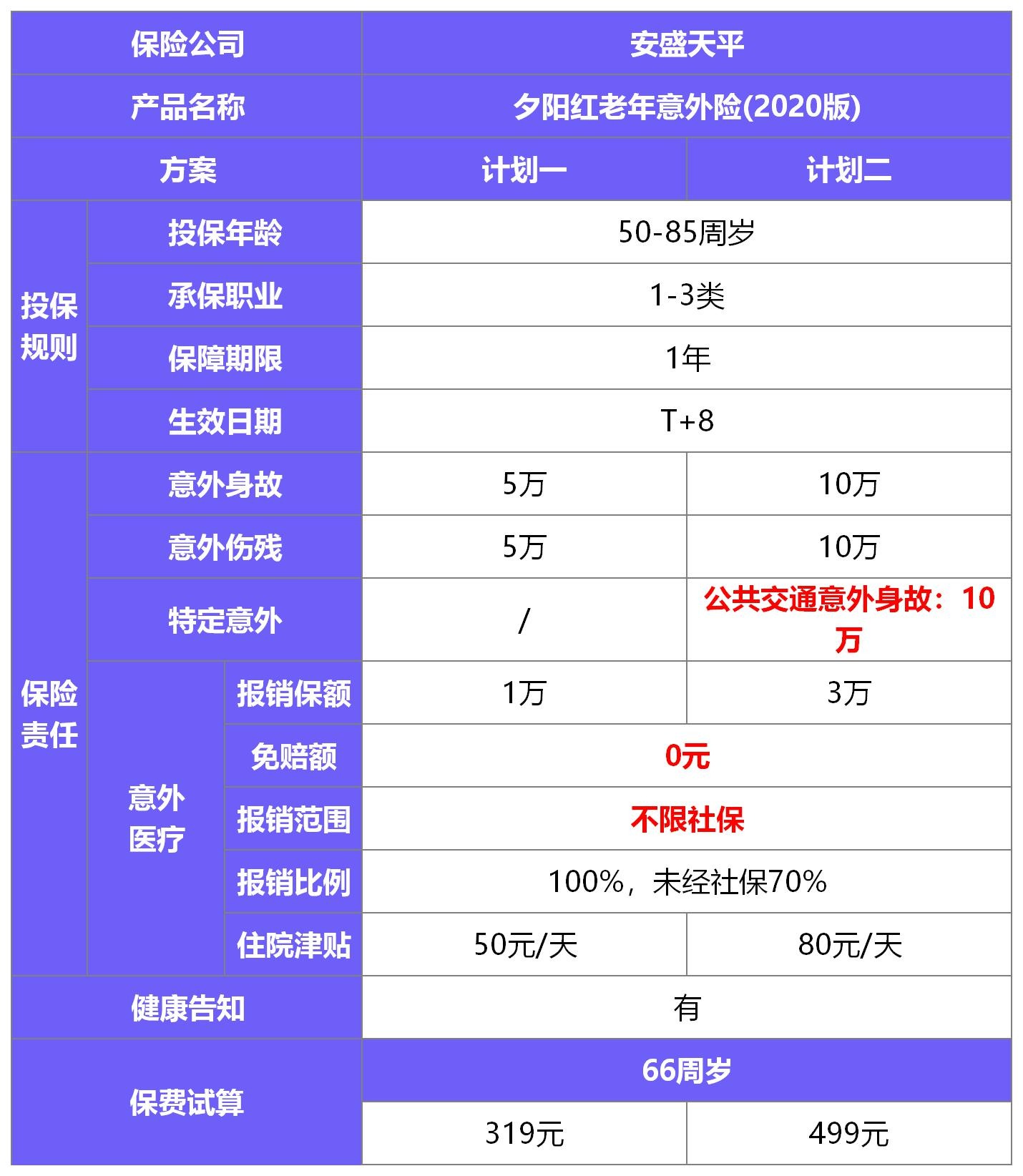 夕陽(yáng)紅(2020版)老年意外險測評
