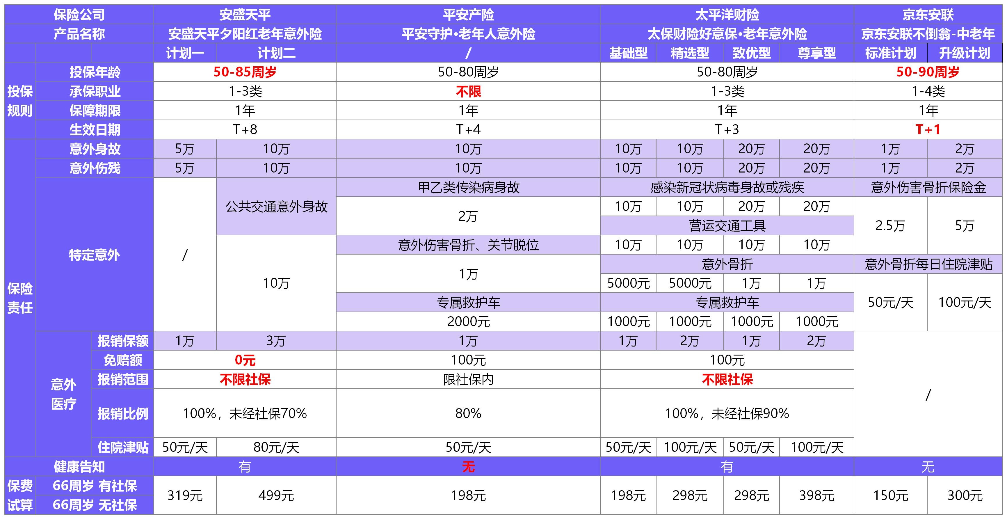 夕陽(yáng)紅(2020版)老年意外險測評