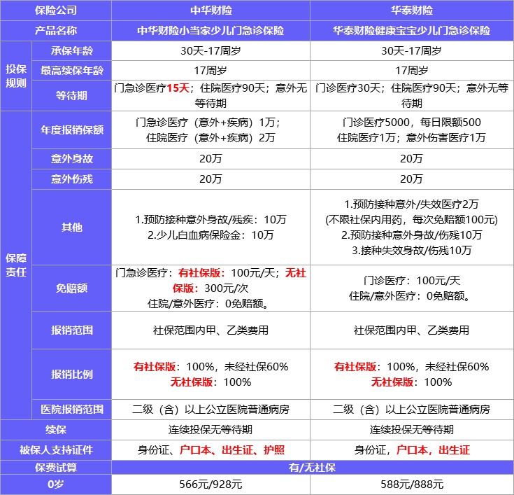 保險榜單 | 3月醫療險買(mǎi)它們就對了