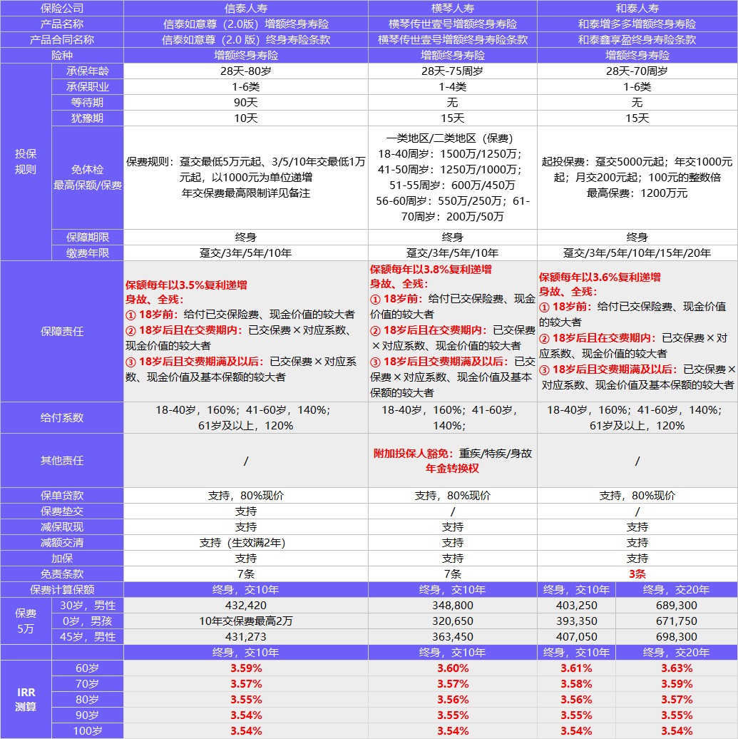 每月榜單 | 2月年金&增額終身壽險，買(mǎi)它們就對了