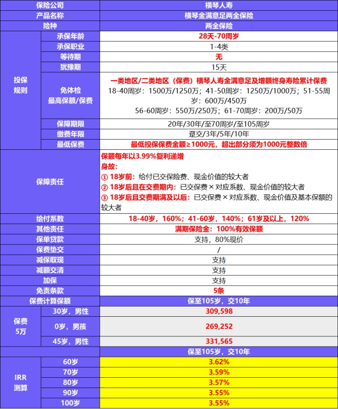 金滿(mǎn)意足兩全險產(chǎn)品測評
