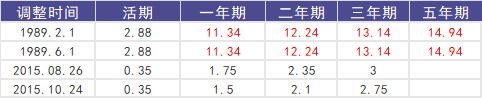 負利率時(shí)代來(lái)臨，我們手里的錢(qián)該何去何從？