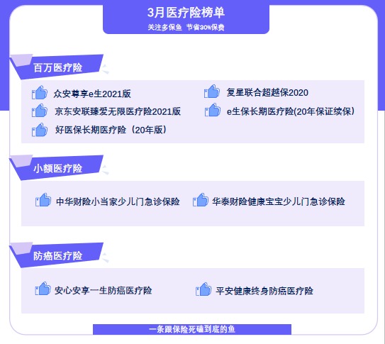 保險榜單 | 3月醫療險買(mǎi)它們就對了