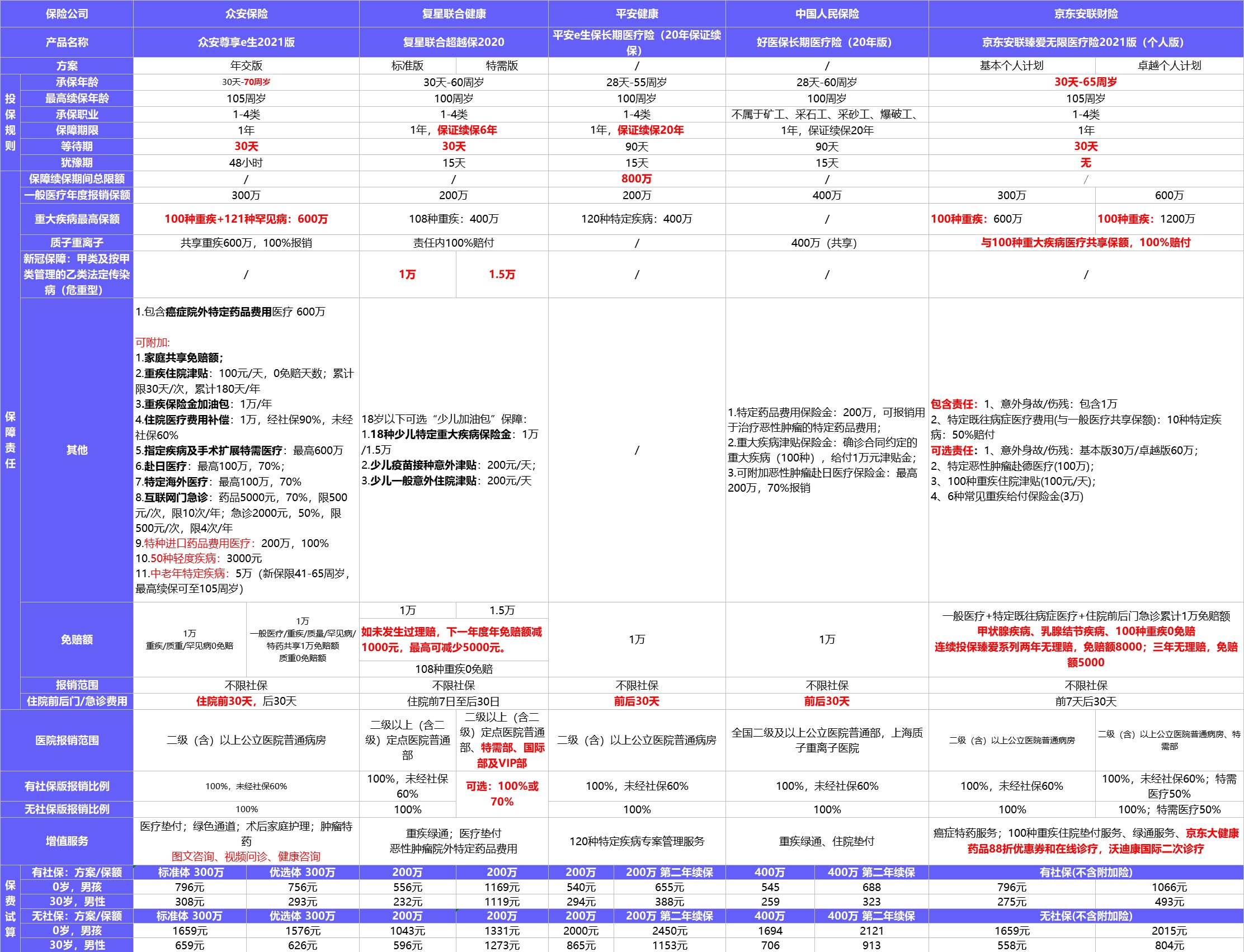 保險榜單 | 3月醫療險買(mǎi)它們就對了