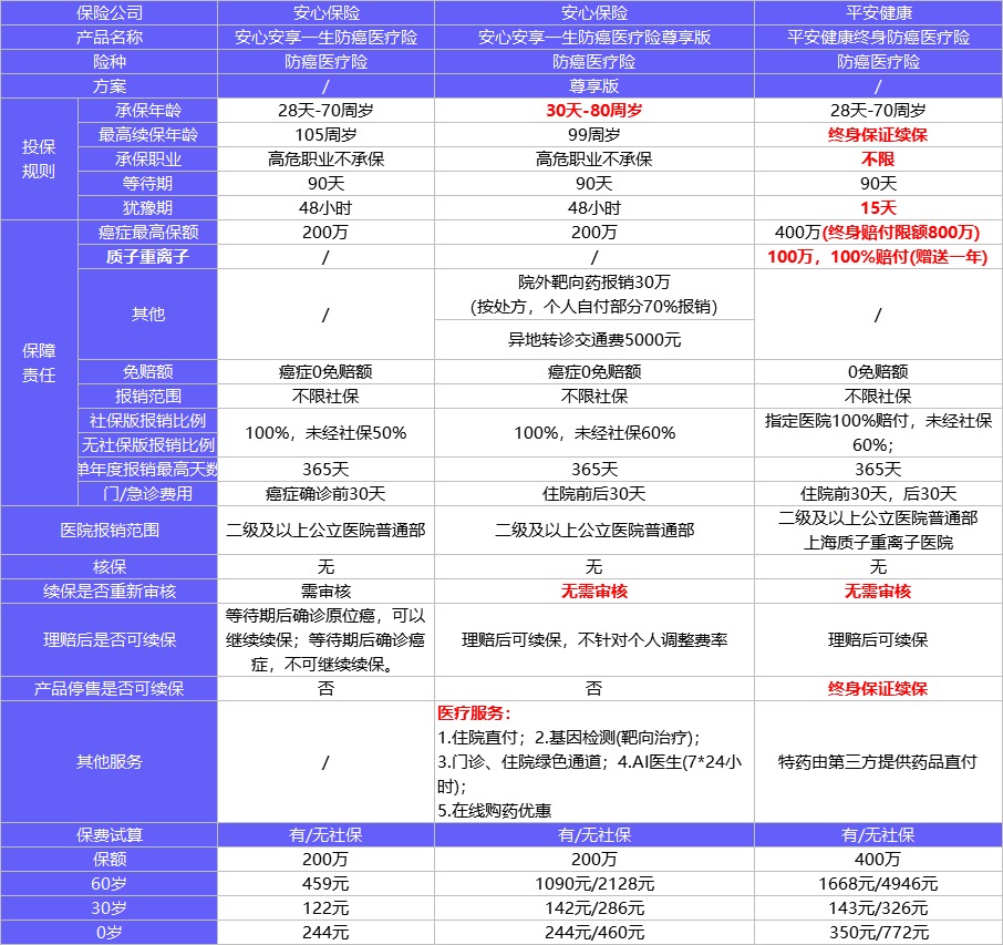 保險榜單 | 3月醫療險買(mǎi)它們就對了