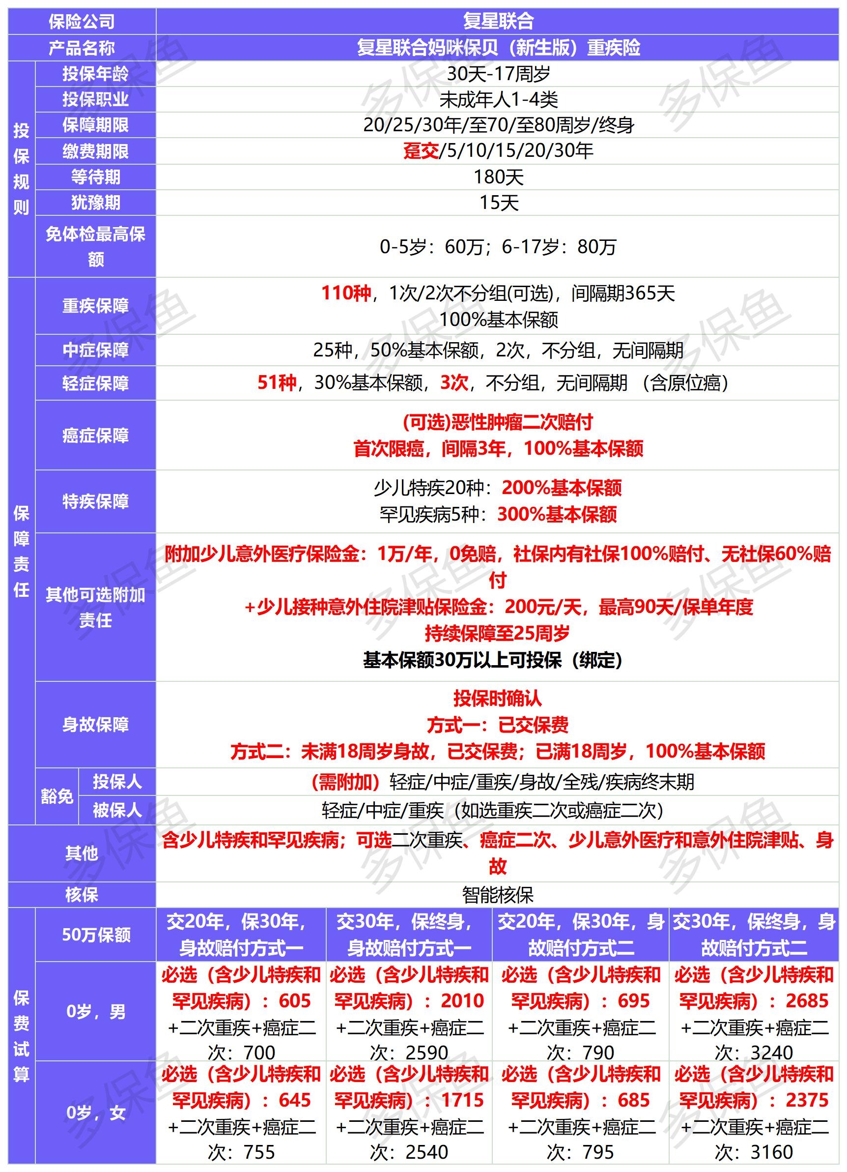 新定義重疾險扎堆上線(xiàn)！3月必買(mǎi)清單