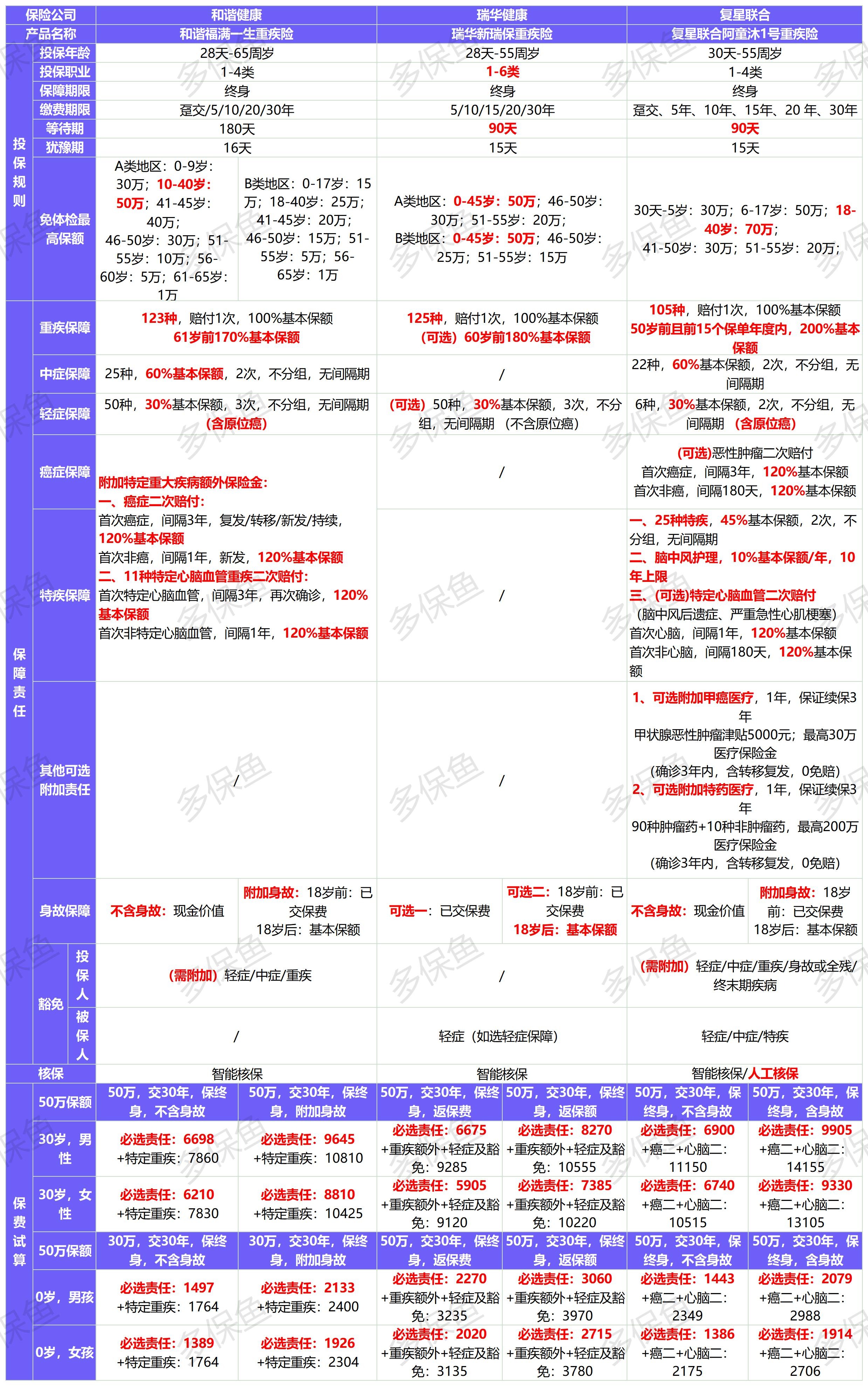 新定義重疾險扎堆上線(xiàn)！3月必買(mǎi)清單