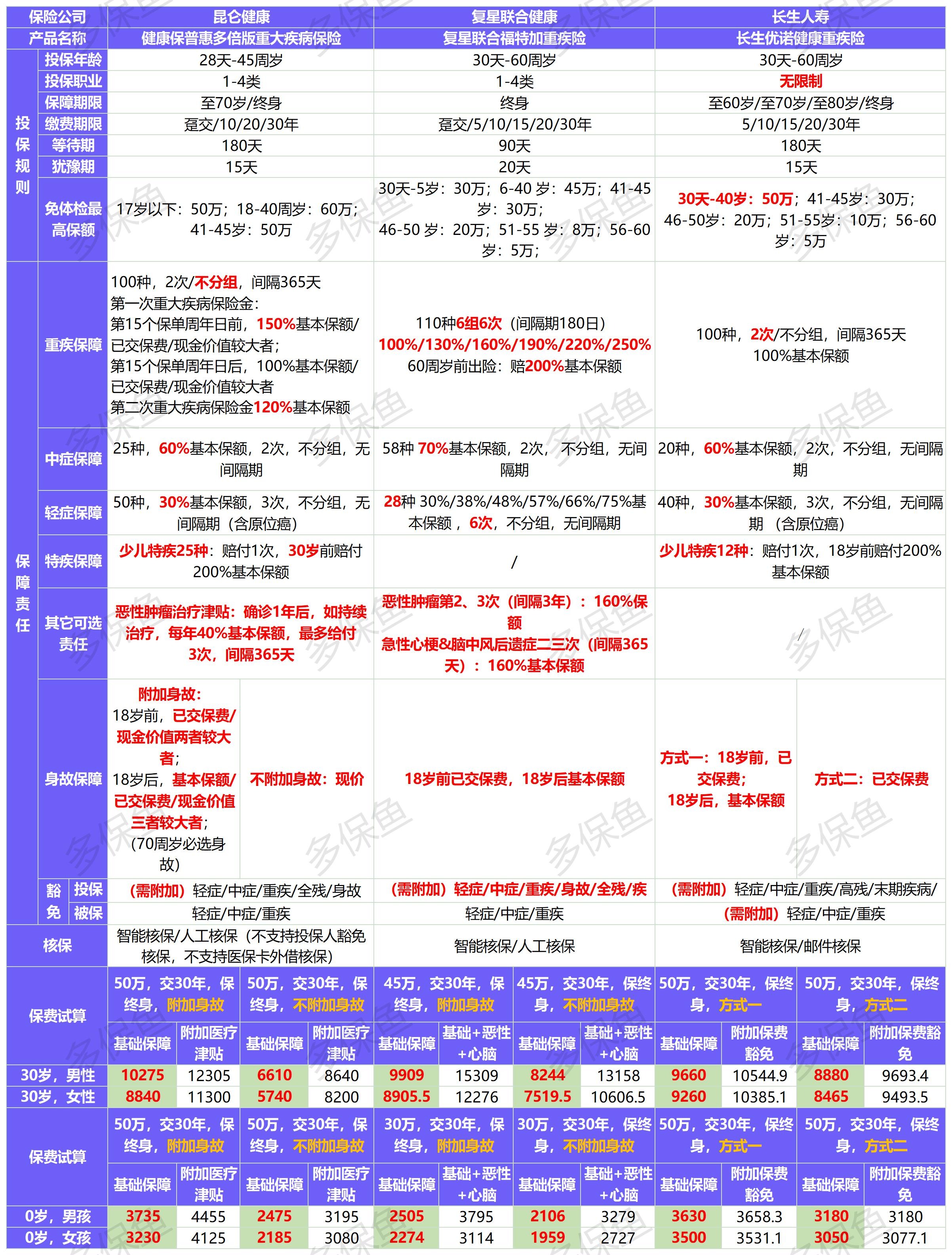 4月榜單 | 哪款重疾險性?xún)r(jià)比最高？