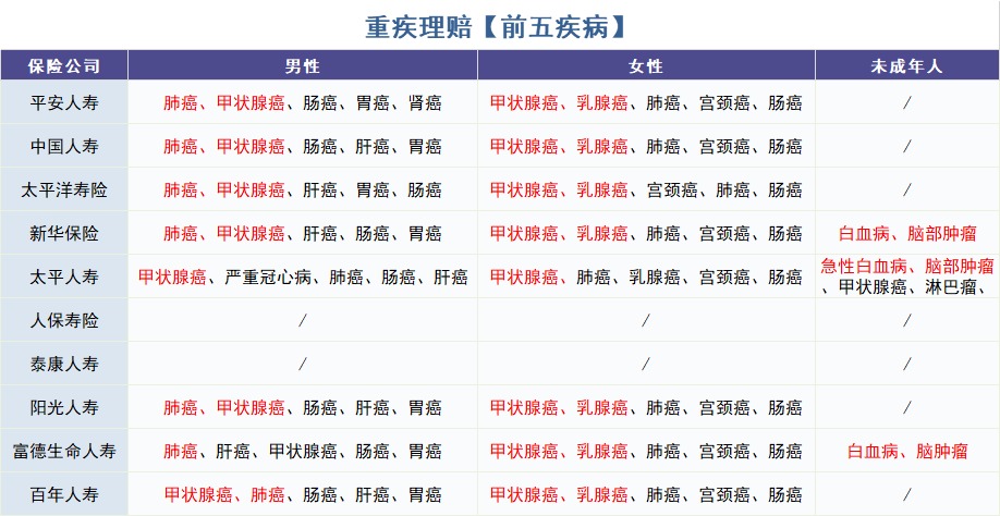怎么買(mǎi)對重疾險？看理賠數據！