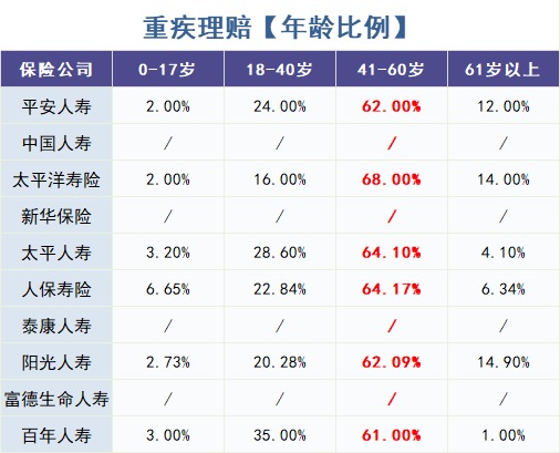 怎么買(mǎi)對重疾險？看理賠數據！