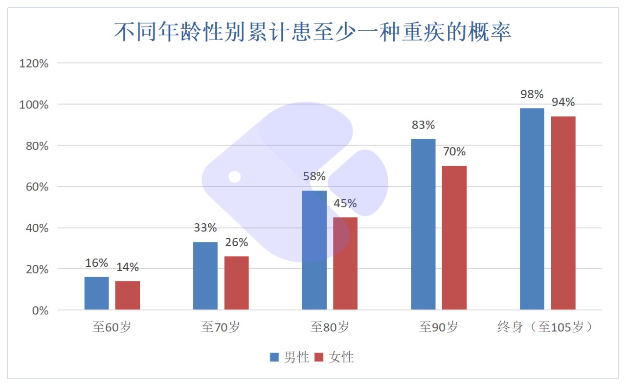 精算師告訴你：重疾險到底要不要買(mǎi)！
