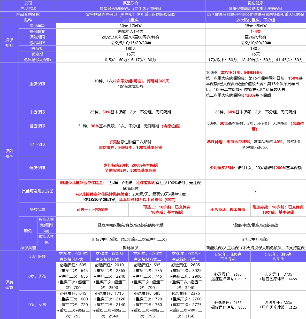 4月榜單 | 哪款重疾險性?xún)r(jià)比最高？