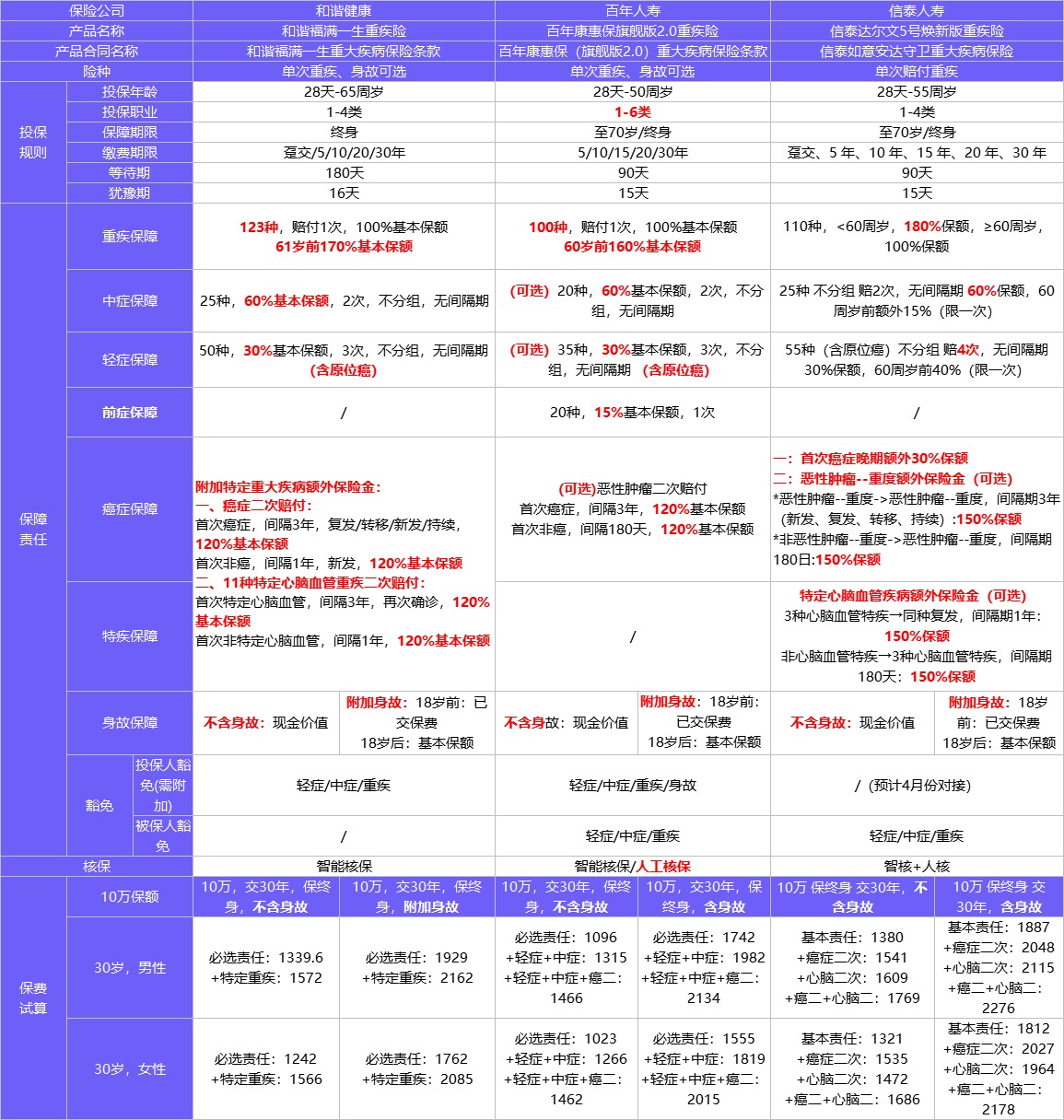4月榜單 | 哪款重疾險性?xún)r(jià)比最高？