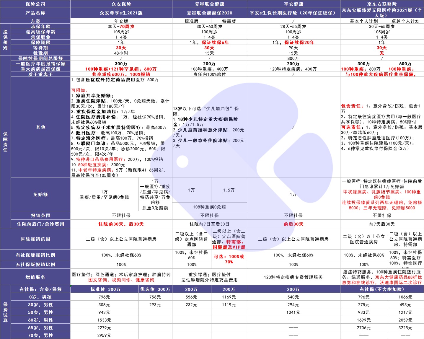 4月榜單 | 最值得買(mǎi)的醫療險都在這里！