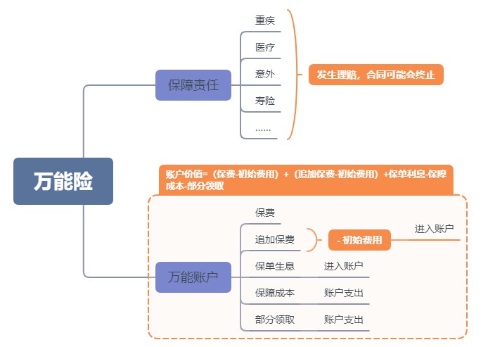 利率超5%？日計息月復利的萬(wàn)能險，竟然會(huì )虧錢(qián)！