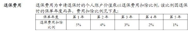 利率超5%？日計息月復利的萬(wàn)能險，竟然會(huì )虧錢(qián)！