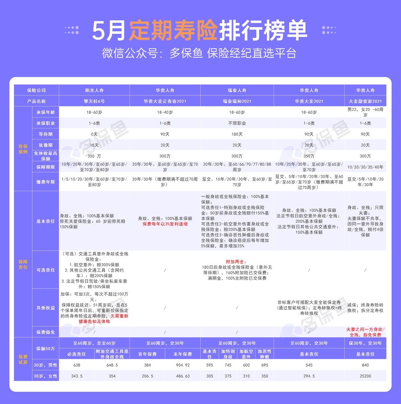 5月定期壽險榜單來(lái)了，最值得買(mǎi)了都在這！