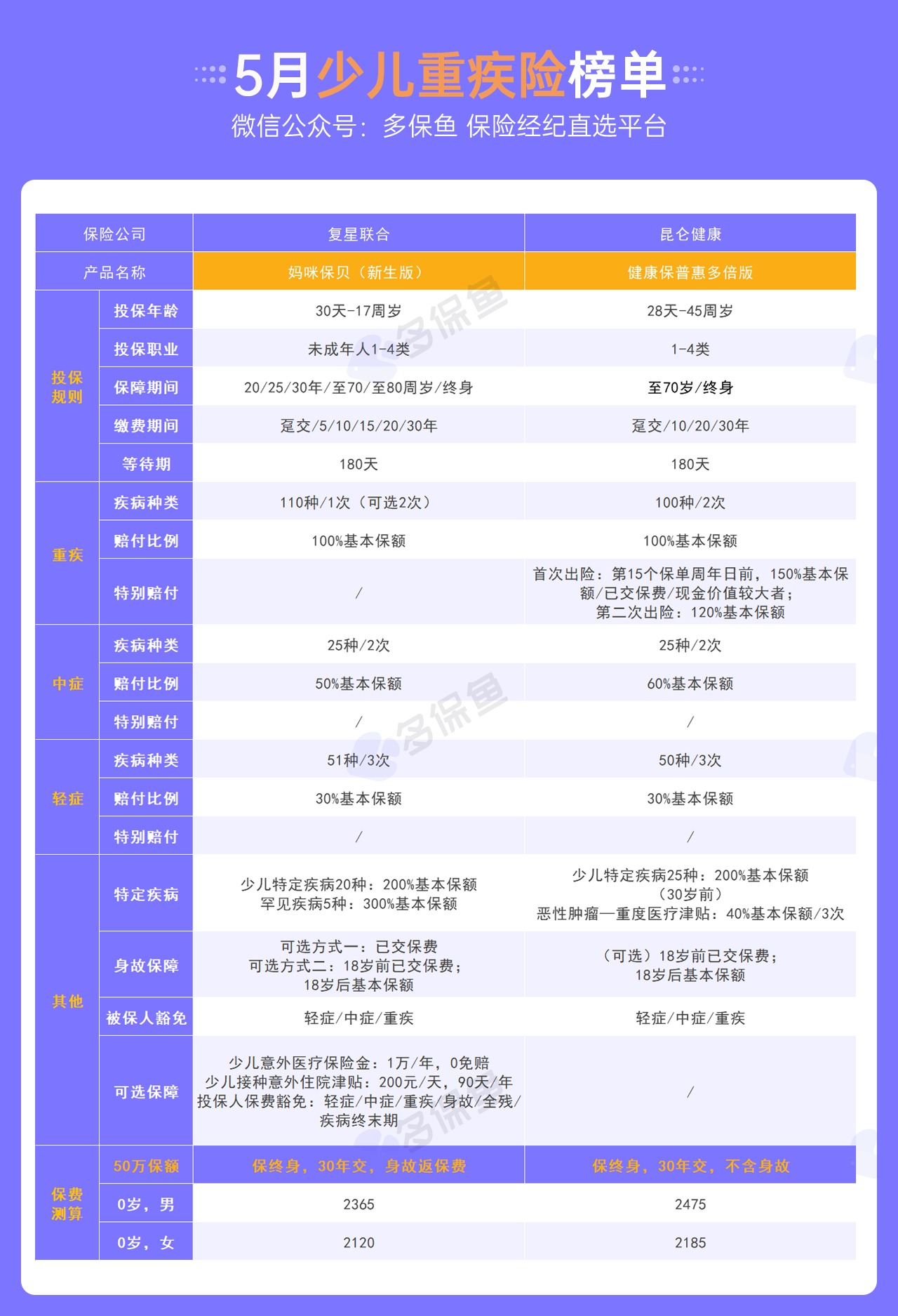 每月榜單 | 5月重疾險榜單公布！