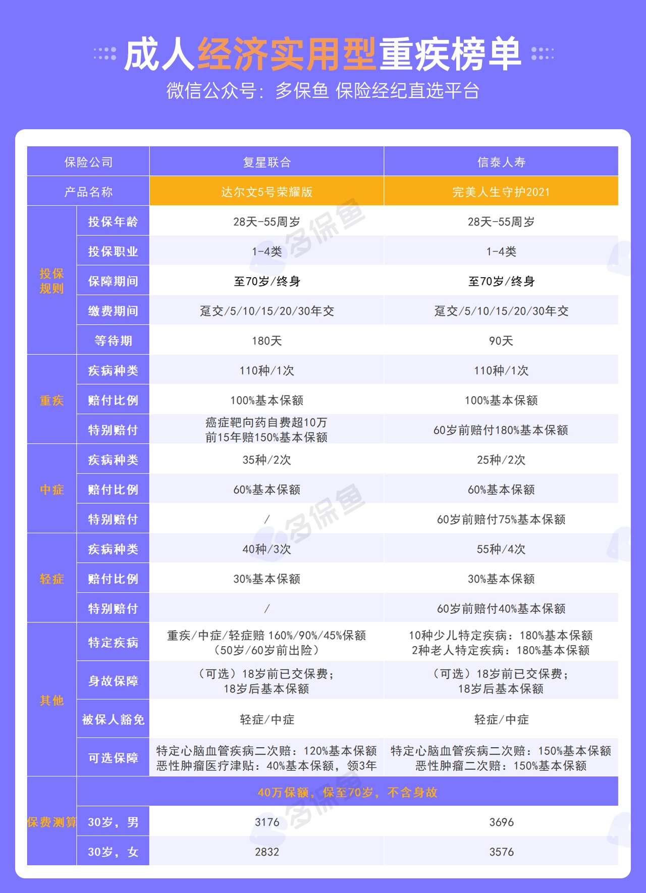每月榜單 | 5月重疾險榜單公布！
