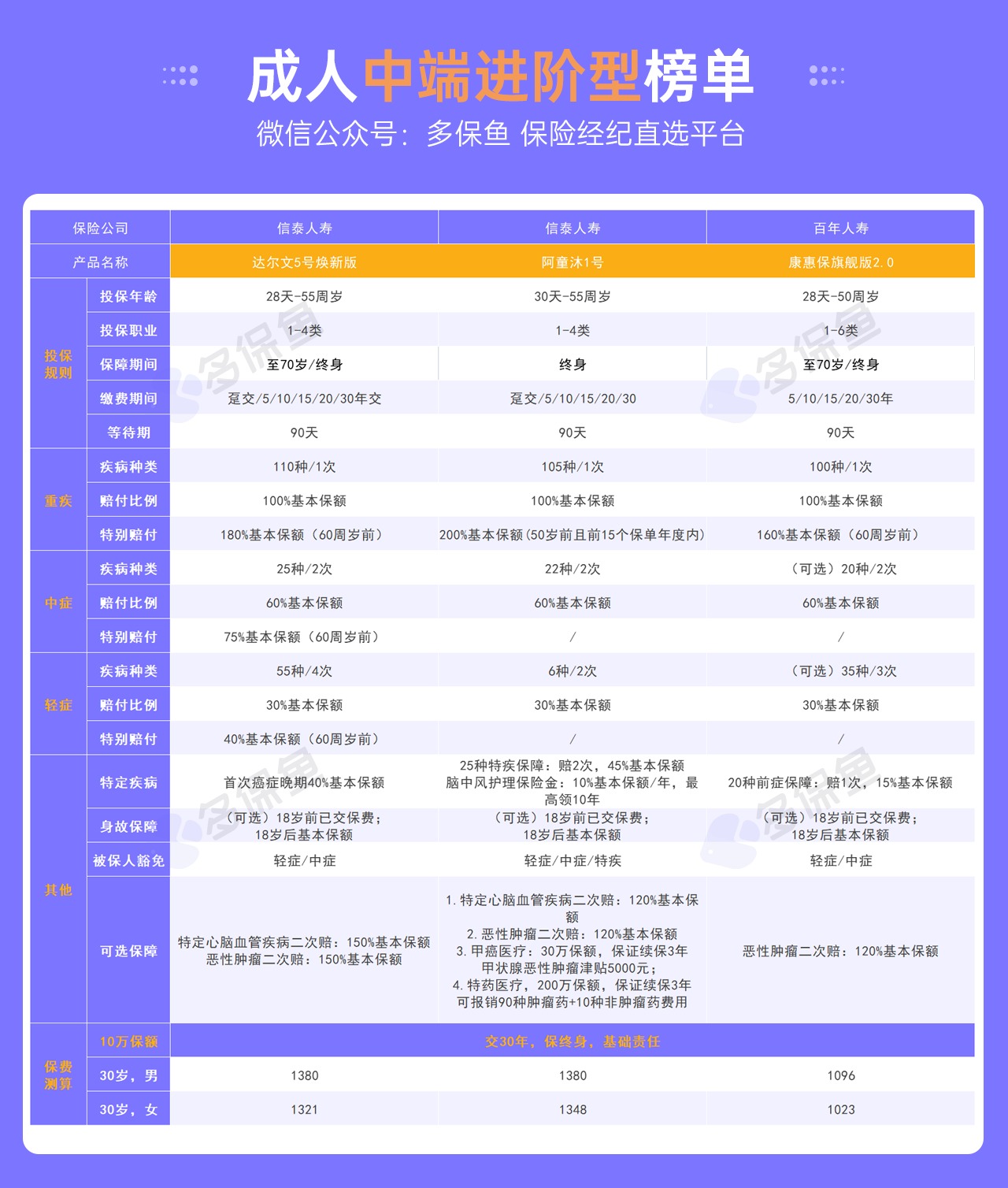 每月榜單 | 5月重疾險榜單公布！