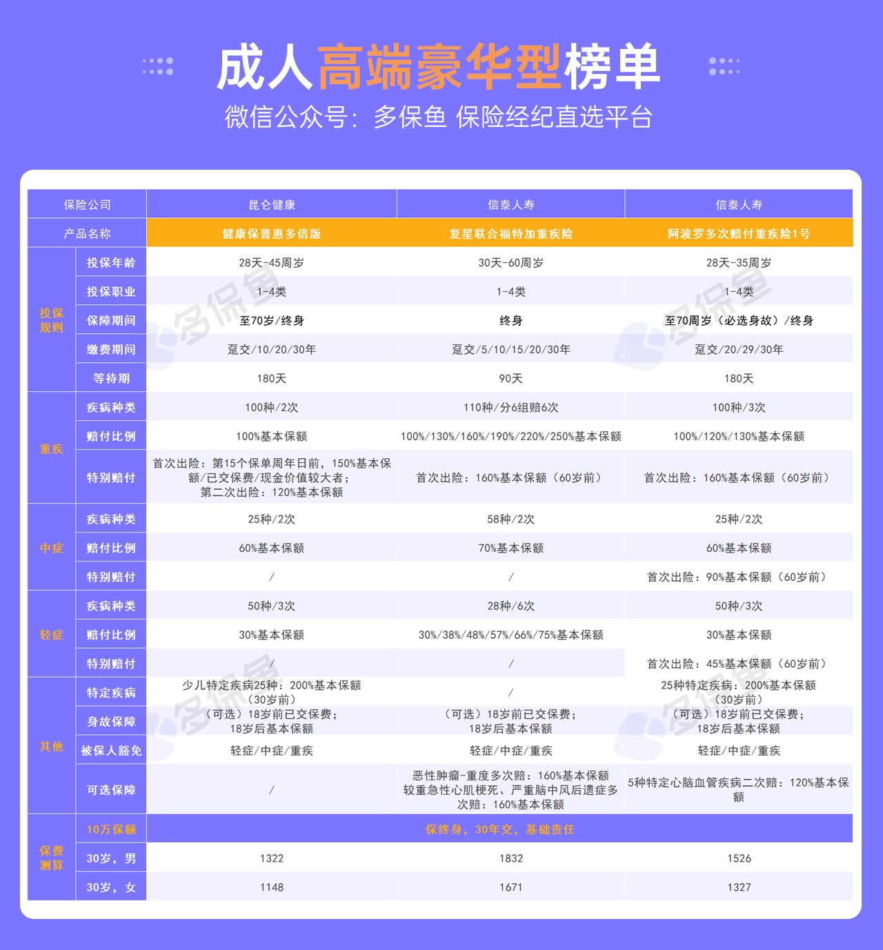 每月榜單 | 5月重疾險榜單公布！