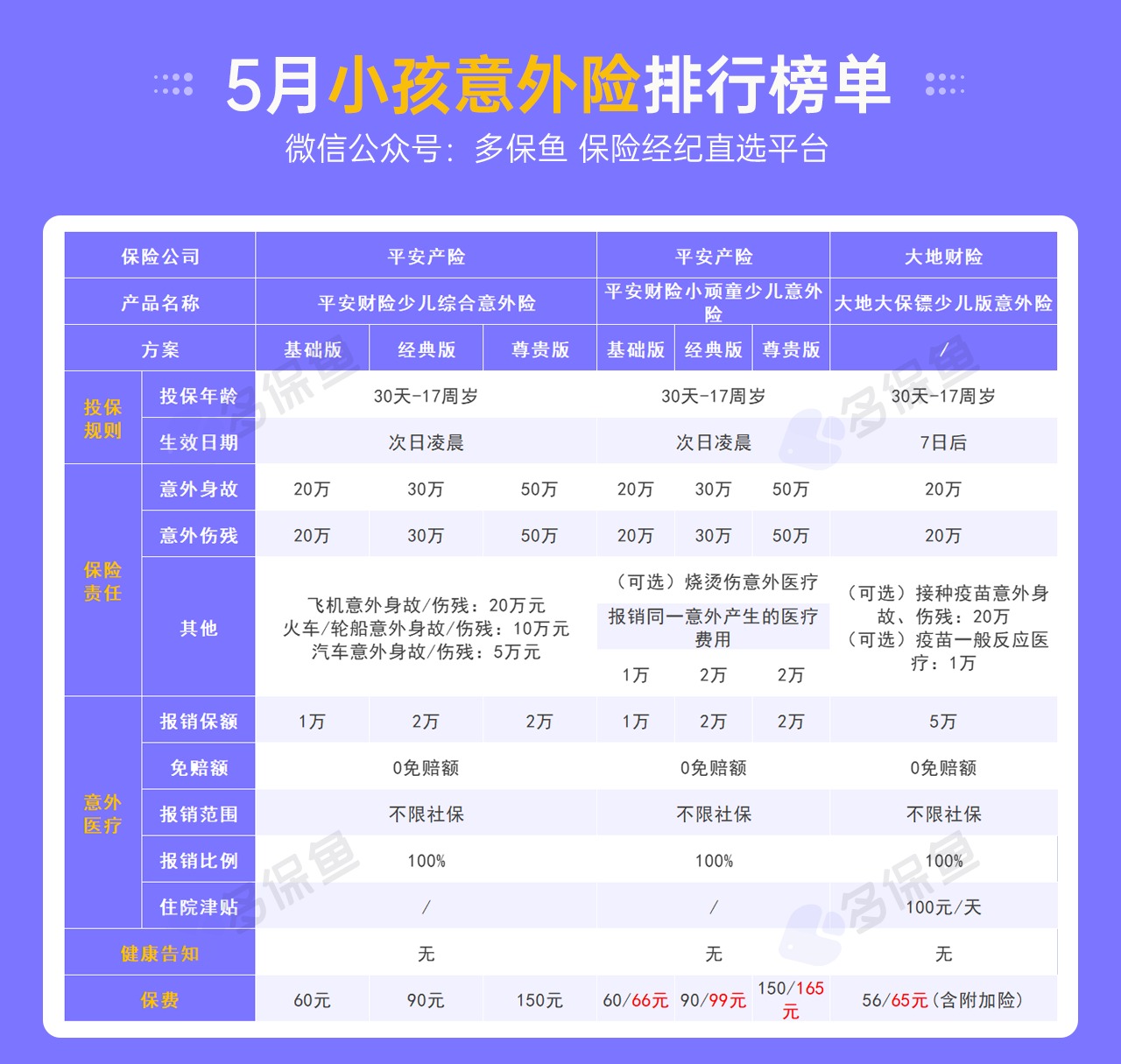 每月榜單 | 5月熱門(mén)意外險榜單來(lái)了！