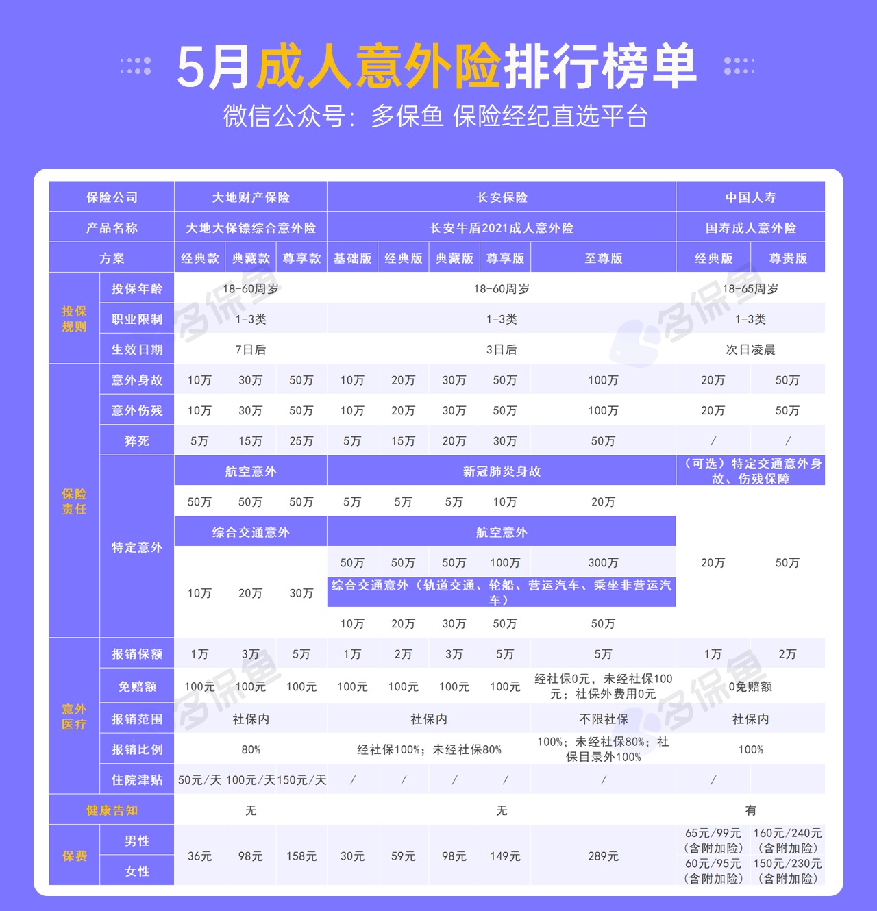 每月榜單 | 5月熱門(mén)意外險榜單來(lái)了！